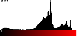 Red Histogram