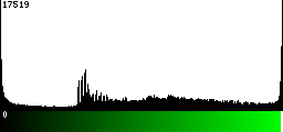 Green Histogram