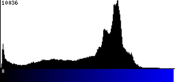 Blue Histogram