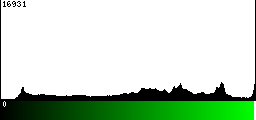 Green Histogram