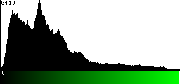 Green Histogram