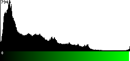 Green Histogram