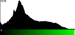 Green Histogram