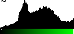 Green Histogram