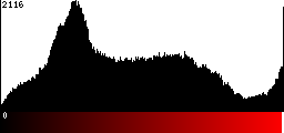Red Histogram