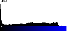 Blue Histogram