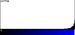 Blue Histogram