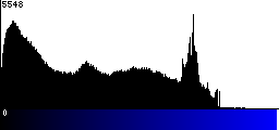 Blue Histogram
