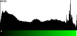 Green Histogram