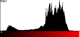Red Histogram