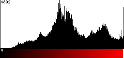 Red Histogram