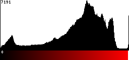 Red Histogram