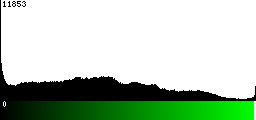 Green Histogram
