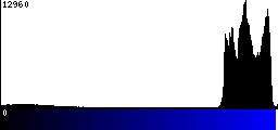 Blue Histogram