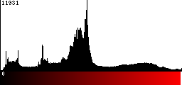 Red Histogram
