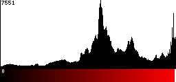Red Histogram