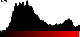 Red Histogram