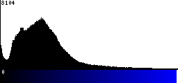 Blue Histogram