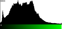 Green Histogram