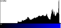 Blue Histogram