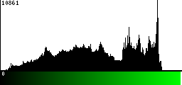 Green Histogram