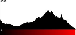 Red Histogram