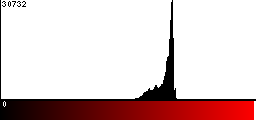Red Histogram