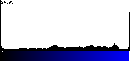 Blue Histogram