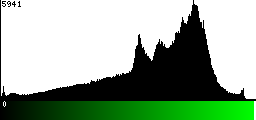 Green Histogram