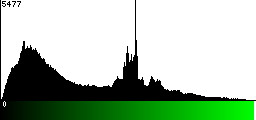 Green Histogram