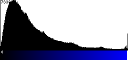 Blue Histogram
