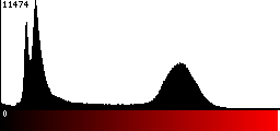 Red Histogram