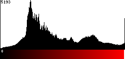 Red Histogram