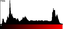 Red Histogram