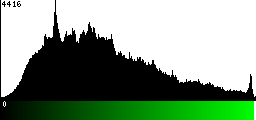 Green Histogram