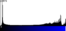 Blue Histogram