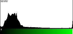 Green Histogram