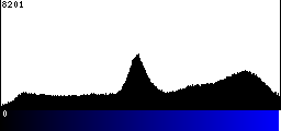 Blue Histogram