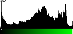 Green Histogram