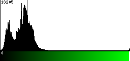 Green Histogram