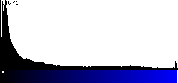 Blue Histogram