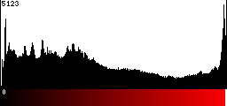 Red Histogram