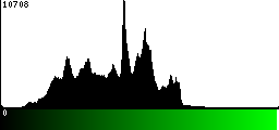 Green Histogram