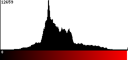 Red Histogram