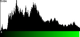 Green Histogram