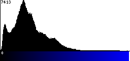 Blue Histogram