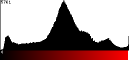 Red Histogram