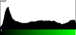 Green Histogram