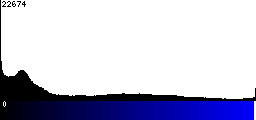 Blue Histogram