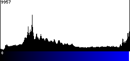 Blue Histogram